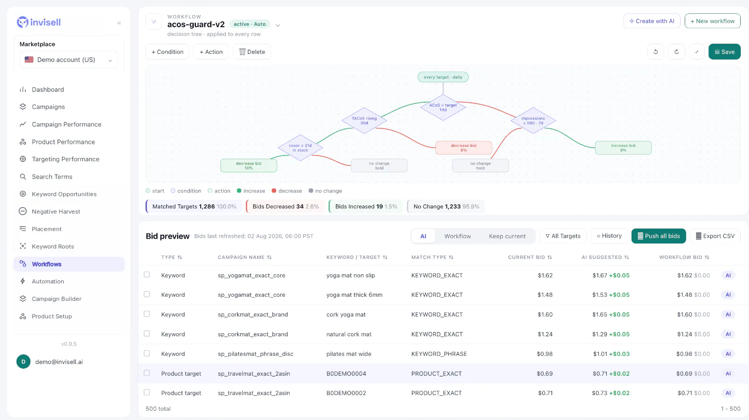Invisell workflow builder: a decision tree of ACoS, TACoS and inventory conditions above a bid preview table (demo account data)