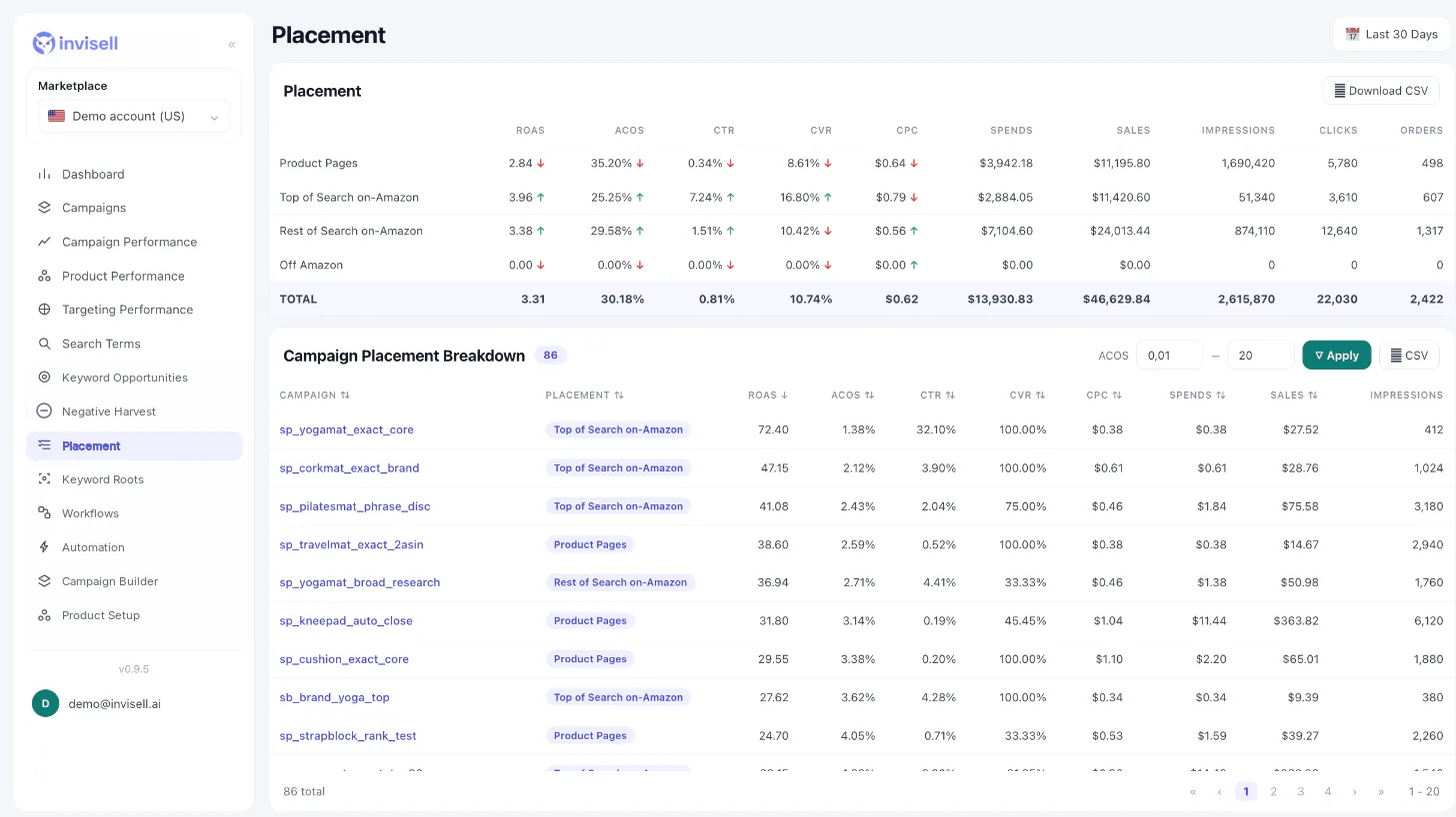 Invisell placement report with ROAS, ACoS and spend by Top of Search, Rest of Search and Product Pages (demo account data)