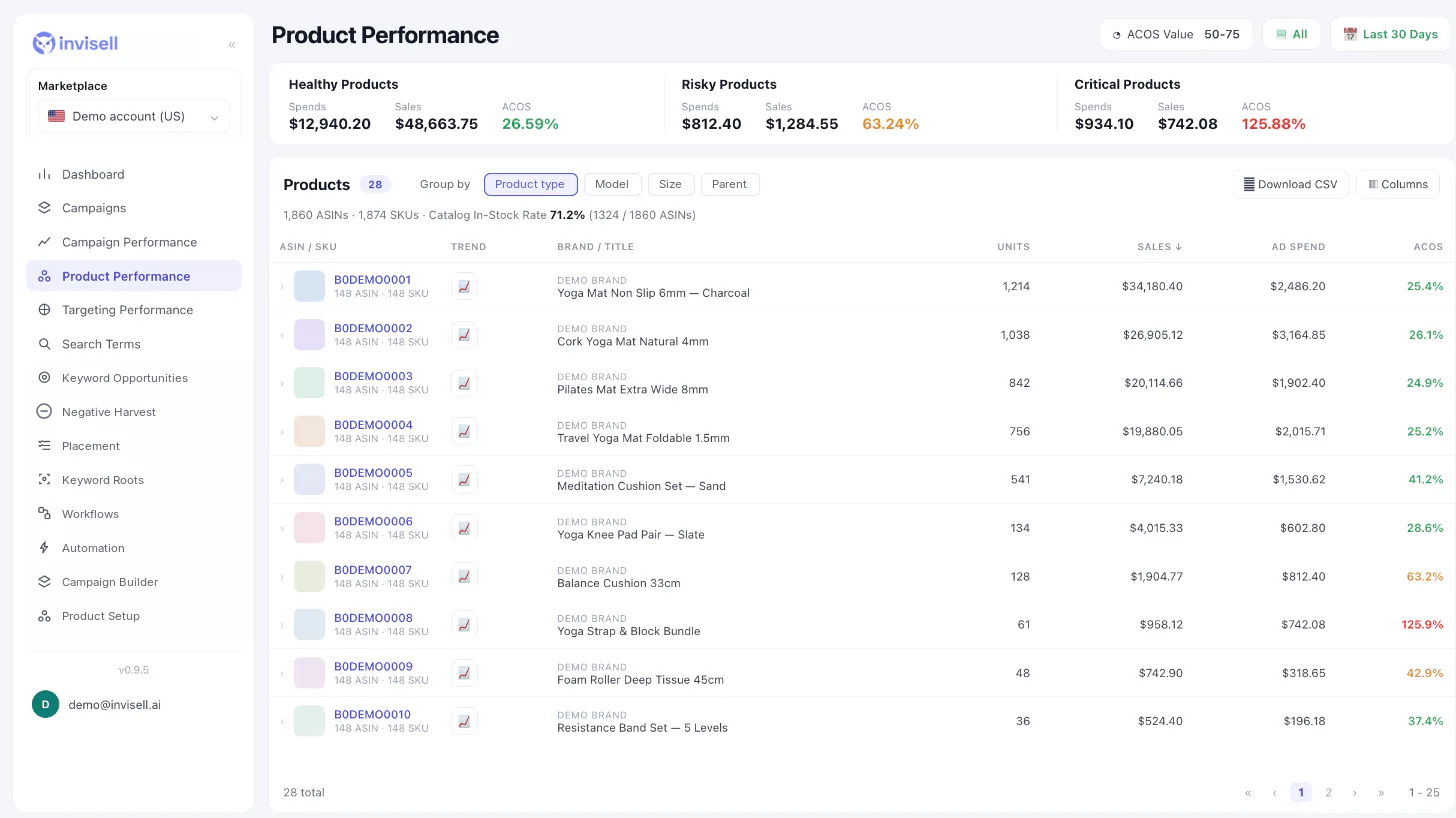 Invisell product performance table grouped by product type with units, sales, ad spend and ACoS (demo account data)